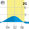 Wolf River tide chart for Friday, June 21, 2024