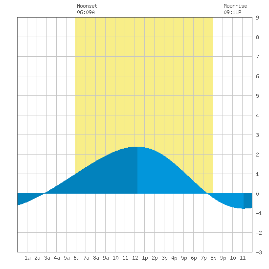 Wolf River tide chart for Saturday, June 22, 2024
