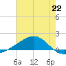 Wolf River tide chart for Saturday, June 22, 2024