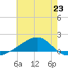 Wolf River tide chart for Sunday, June 23, 2024