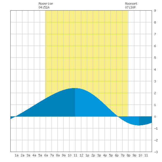 Wolf River tide chart for Wednesday, June 5, 2024