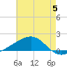 Wolf River tide chart for Wednesday, June 5, 2024