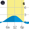 Wolf River tide chart for Thursday, June 6, 2024