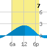 Wolf River tide chart for Friday, June 7, 2024