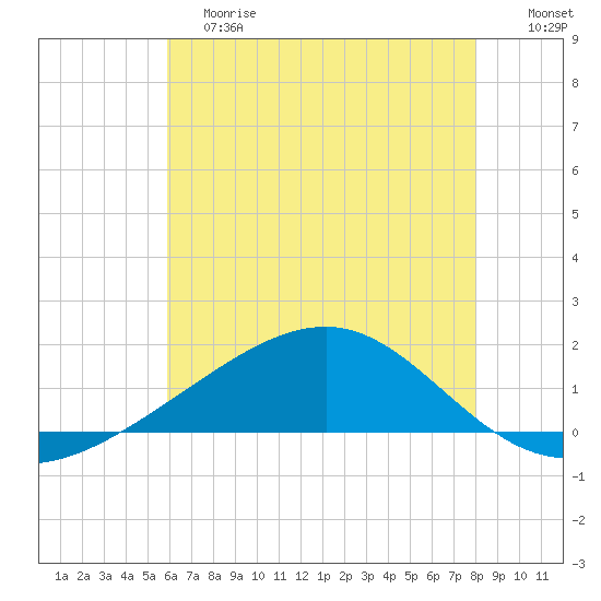 Wolf River tide chart for Saturday, June 8, 2024