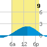 Wolf River tide chart for Sunday, June 9, 2024