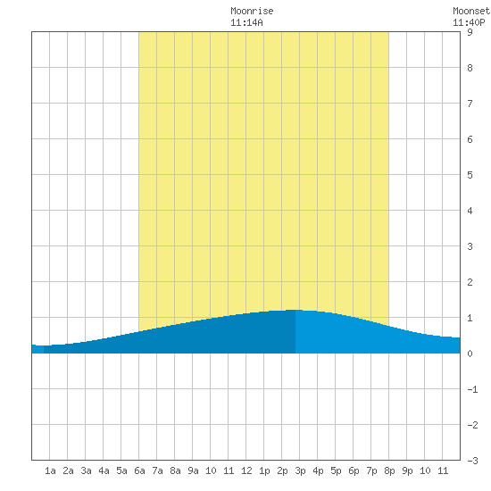Wolf River tide chart for Thursday, July 11, 2024