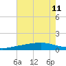 Wolf River tide chart for Thursday, July 11, 2024