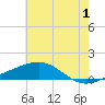 Wolf River tide chart for Monday, July 1, 2024