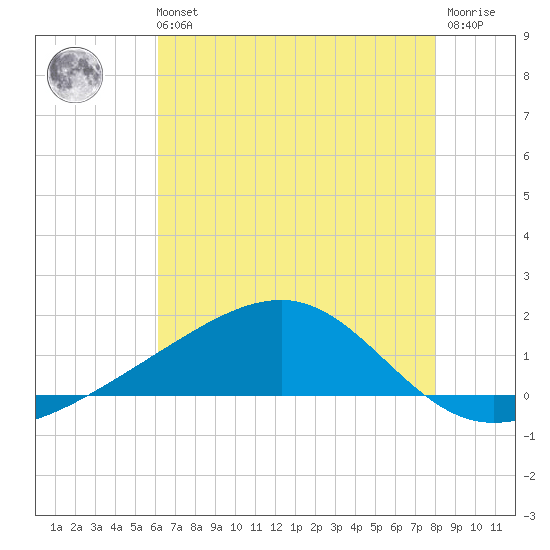 Wolf River tide chart for Sunday, July 21, 2024