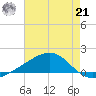 Wolf River tide chart for Sunday, July 21, 2024