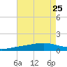 Wolf River tide chart for Thursday, July 25, 2024