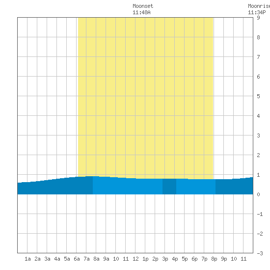 Wolf River tide chart for Friday, July 26, 2024