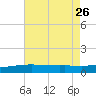 Wolf River tide chart for Friday, July 26, 2024