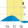 Wolf River tide chart for Wednesday, July 3, 2024