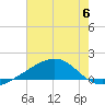Wolf River tide chart for Saturday, July 6, 2024