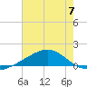 Wolf River tide chart for Sunday, July 7, 2024