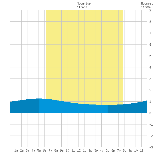 Wolf River tide chart for Saturday, August 10, 2024