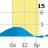 Wolf River tide chart for Thursday, August 15, 2024