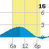 Wolf River tide chart for Friday, August 16, 2024
