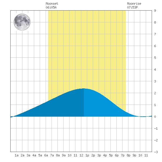 Wolf River tide chart for Monday, August 19, 2024