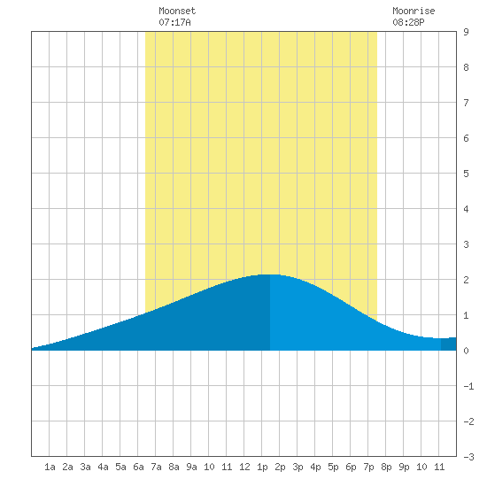 Wolf River tide chart for Tuesday, August 20, 2024