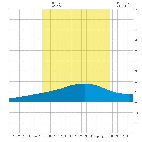 Wolf River tide chart for Wednesday, August 21, 2024