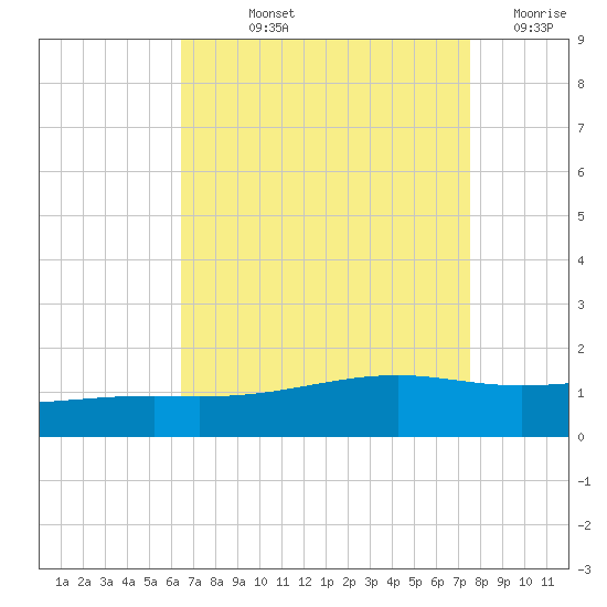Wolf River tide chart for Thursday, August 22, 2024