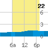 Wolf River tide chart for Thursday, August 22, 2024