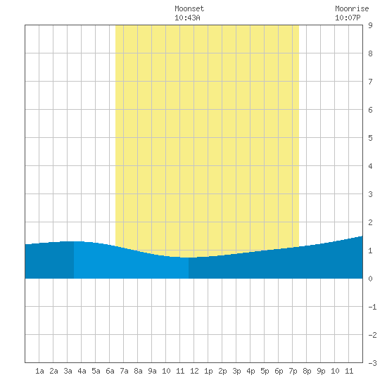 Wolf River tide chart for Friday, August 23, 2024