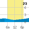 Wolf River tide chart for Friday, August 23, 2024