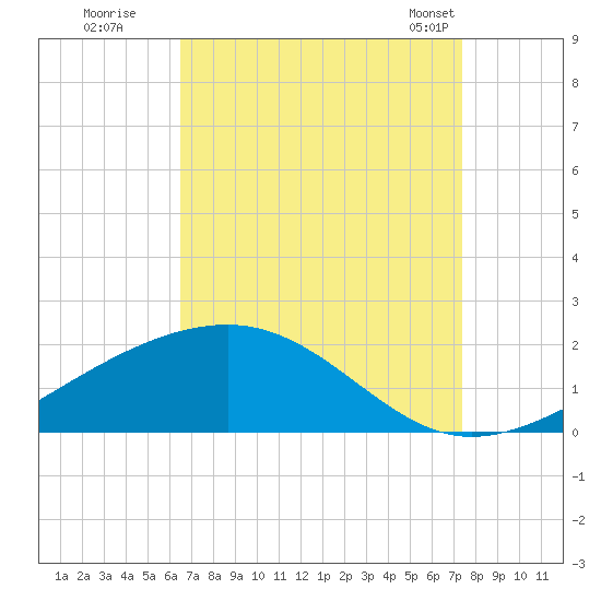 Wolf River tide chart for Thursday, August 29, 2024