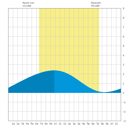 Wolf River tide chart for Friday, August 30, 2024