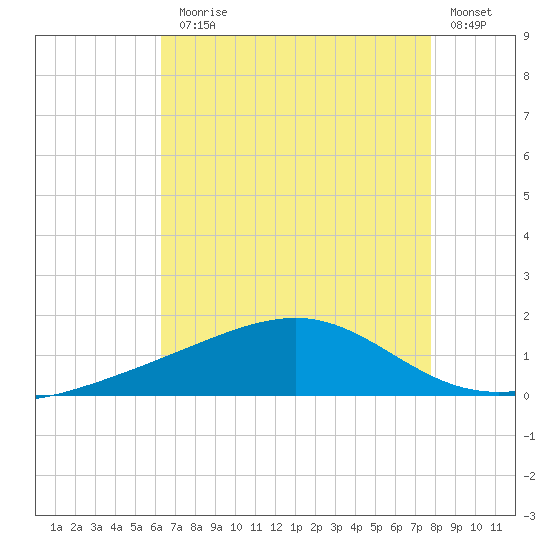 Wolf River tide chart for Monday, August 5, 2024