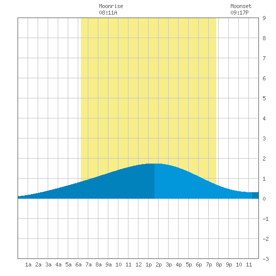 Wolf River tide chart for Tuesday, August 6, 2024