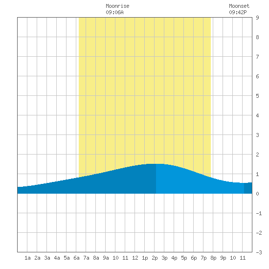 Wolf River tide chart for Wednesday, August 7, 2024