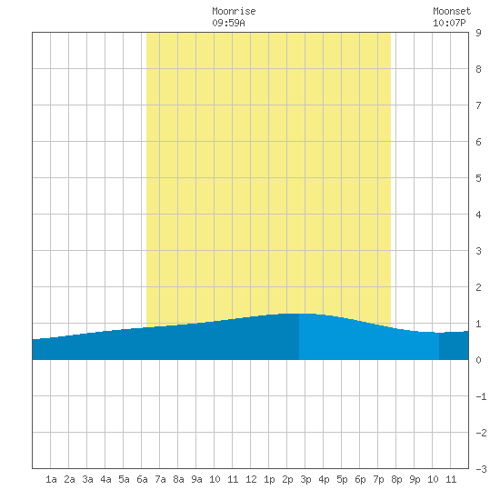 Wolf River tide chart for Thursday, August 8, 2024