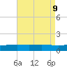 Wolf River tide chart for Friday, August 9, 2024