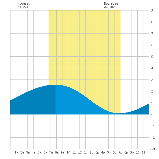 Wolf River tide chart for Friday, September 13, 2024