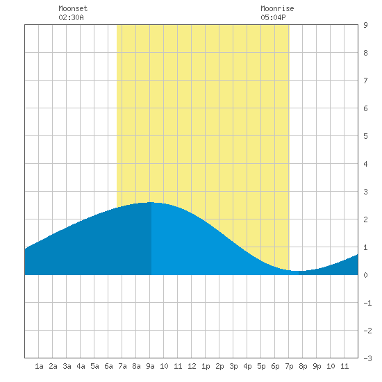Wolf River tide chart for Saturday, September 14, 2024