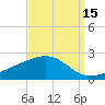 Wolf River tide chart for Sunday, September 15, 2024