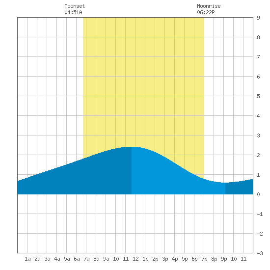 Wolf River tide chart for Monday, September 16, 2024
