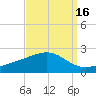 Wolf River tide chart for Monday, September 16, 2024