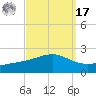 Wolf River tide chart for Tuesday, September 17, 2024