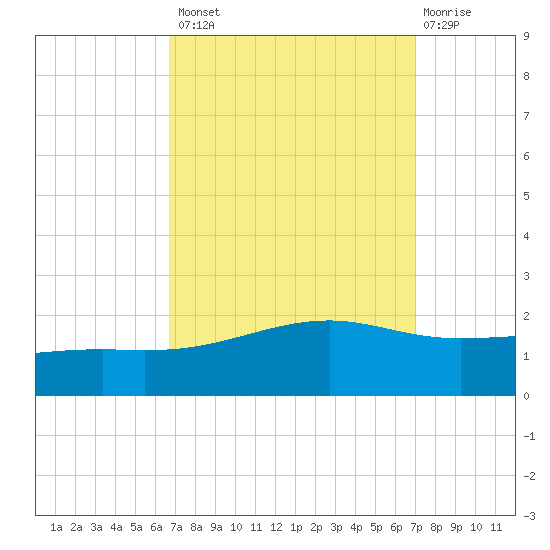 Wolf River tide chart for Wednesday, September 18, 2024