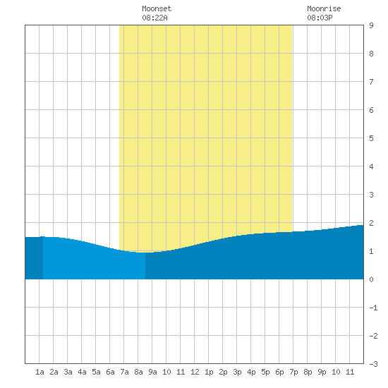 Wolf River tide chart for Thursday, September 19, 2024