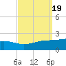 Wolf River tide chart for Thursday, September 19, 2024