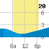 Wolf River tide chart for Friday, September 20, 2024