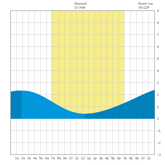 Wolf River tide chart for Saturday, September 21, 2024