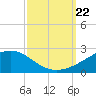 Wolf River tide chart for Sunday, September 22, 2024